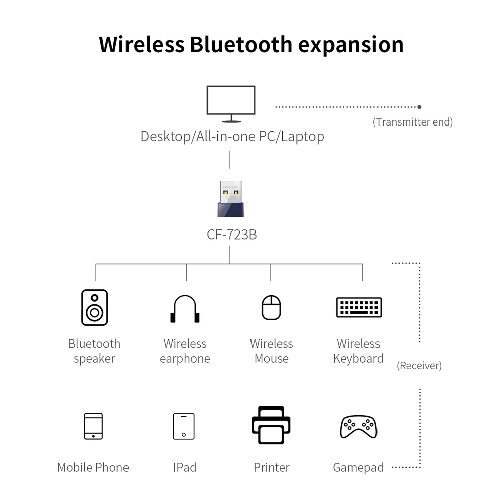 Comfast CF 723B мини USB 2 0 150 Мбит/с беспроводной Wi Fi адаптер приемник сетевая LAN Карта ПК