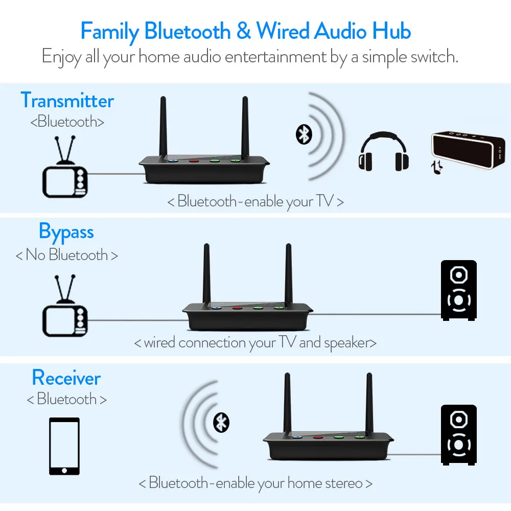 Беспроводной Bluetooth 5,0 передатчик приемник аудио адаптер длинный Диапазон 80 м низкая задержка Aptx HD Оптический RCA NFC AUX 3,5 мм для ТВ B3