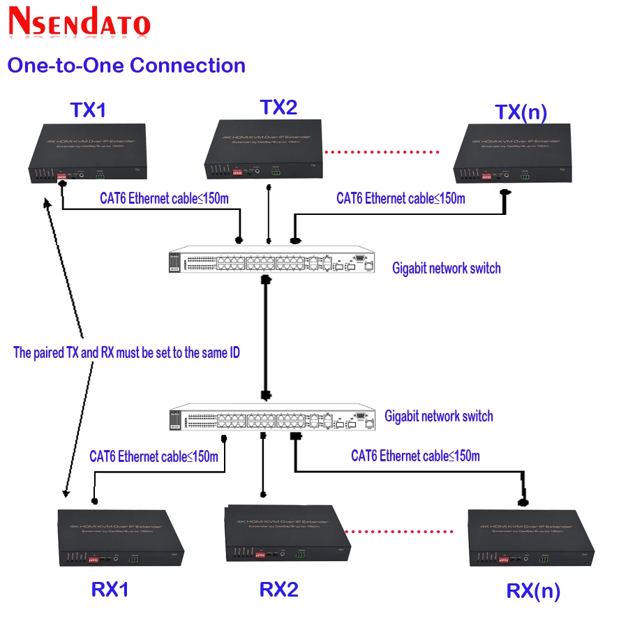 4K HDMI KVM удлинитель IP до 150 м 1080 футов Cat5e/Cat6 для P мыши клавиатуры Ethernet ИК сети