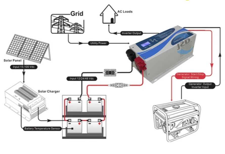 

Solar Inverter 220V/110VAC 6000W Pure Sine Wave Inverter UPS Off Grid Inverter 48V 50Hz Inverter with 30A AC Charger
