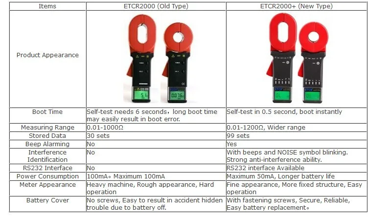 Новейший ETCR ETCR2000A+ 0,01-200 Ом 65*32 мм 99 комплектов зажим на цифровое Сопротивление заземления тестер с функцией сигнализации