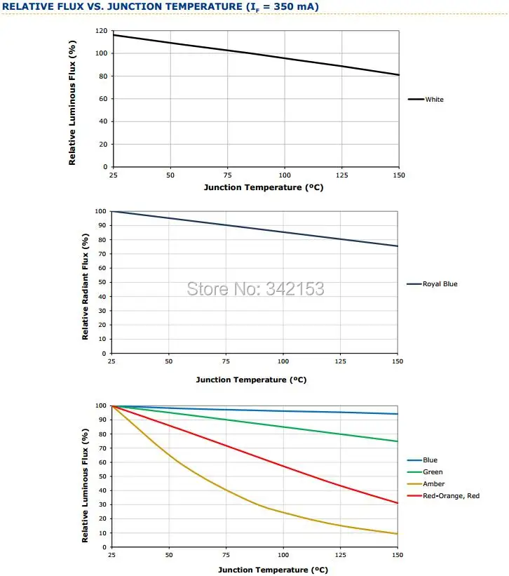 8-XlampXP-E2 RELATIVE FLUX VS. JUNCTION TEMPERATURE