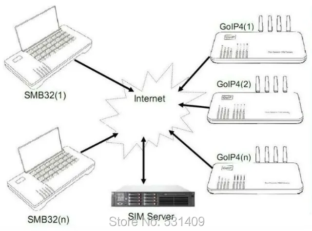 DBL SIM банк SMB128 SIM сервер для GOIPs, работа с DBL GOIPS GSM VoIP шлюз, удаленное управление и управление