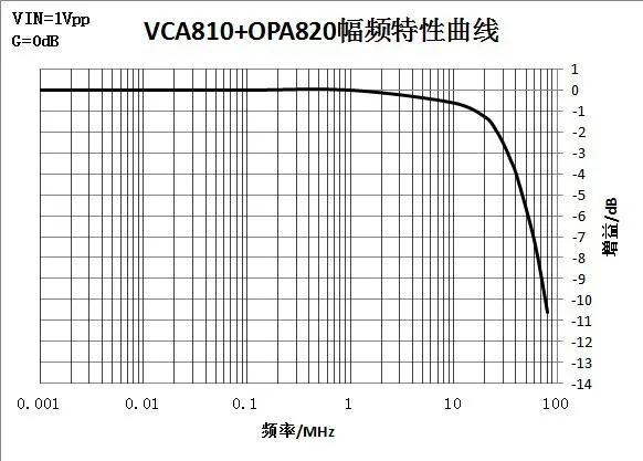 VCA810 программируемые модули усилителя Усиления AGC 80 дБ(мин-38 дБ) руководство/Автоматическая регулировка