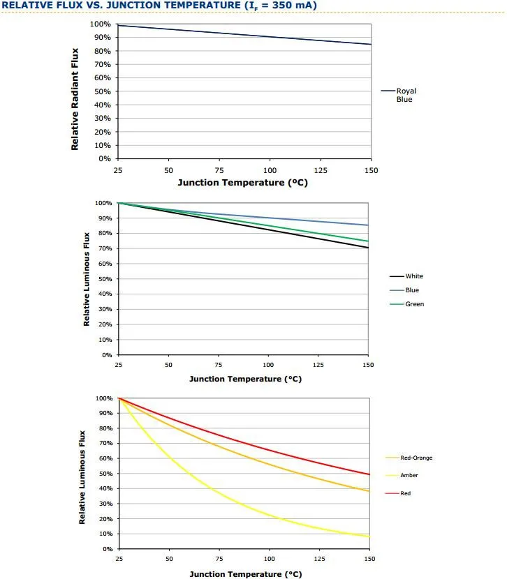 8-XlampXPE RELATIVE FLUX VS