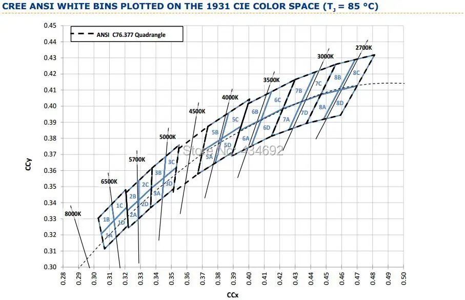 12-CREE ANSI WHITE BINS PLOTTED