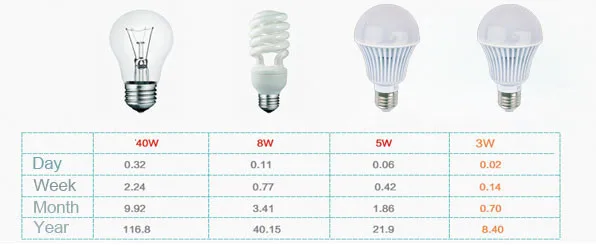 Как выглядит ватт. Светодиодная лампа 11 ватт эквивалент лампы накаливания. Светодиодная лампа 40 ватт эквивалент лампы накаливания. Светодиодная лампа 3,5 Вт е10. 75 Ватт светодиодная лампа равно.