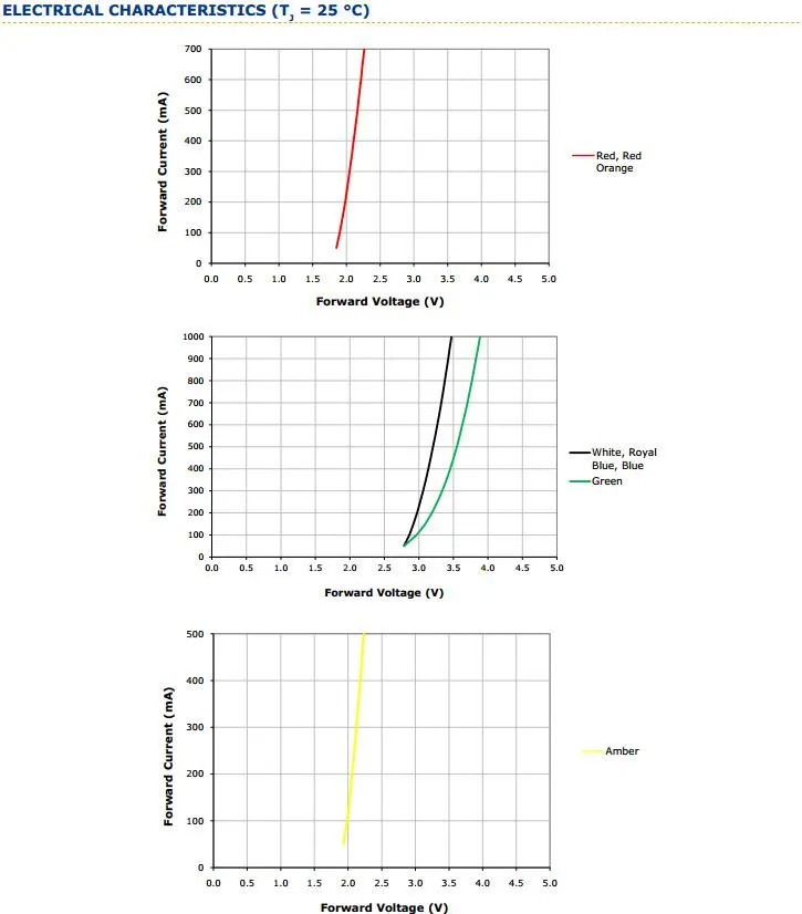 9-XlampXPE ELECTRICAL CHARACTERISTICS