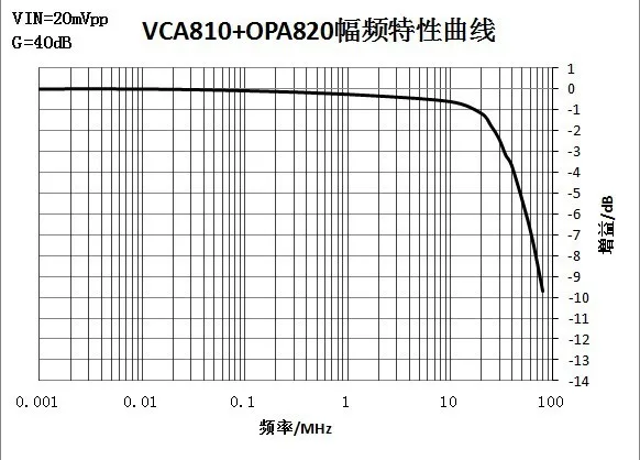 VCA810 программируемые модули усилителя Усиления AGC 80 дБ(мин-38 дБ) руководство/Автоматическая регулировка
