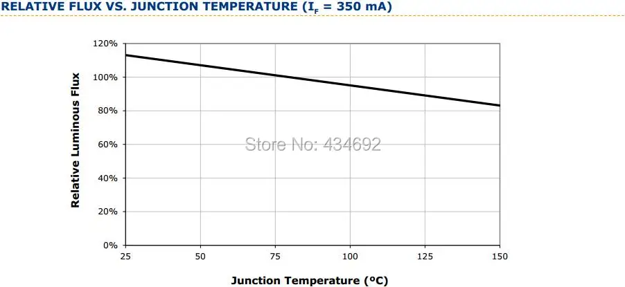 5-XlampXPG2 Relative Flux VS. JUNCTION TEMPERATURE