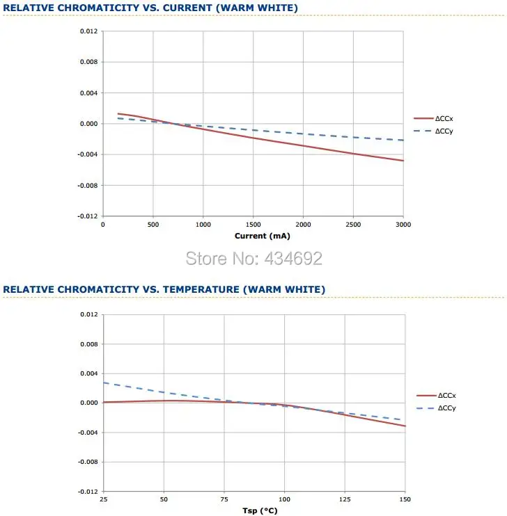 7-XlampXM-L2 RELATIVE CHROMATICITY VS CURRENT