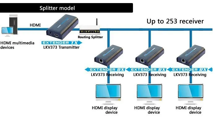 LKV373 HDMI Extender по Cat5e/6 HDMI IP и TCP поддерживает до 120 м 3D и ful HD1080P
