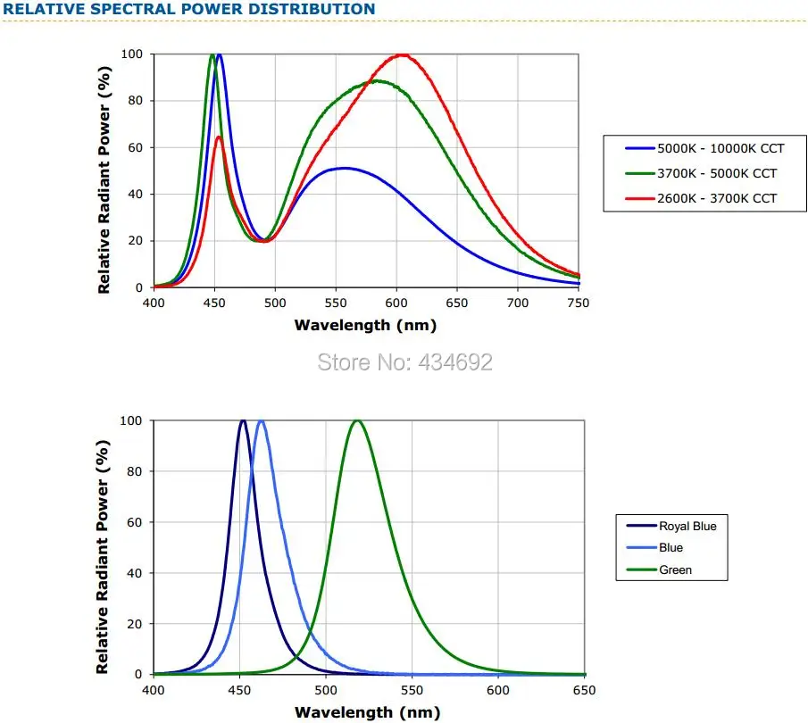 4-Xlamp Relative Spectral Power Distribution