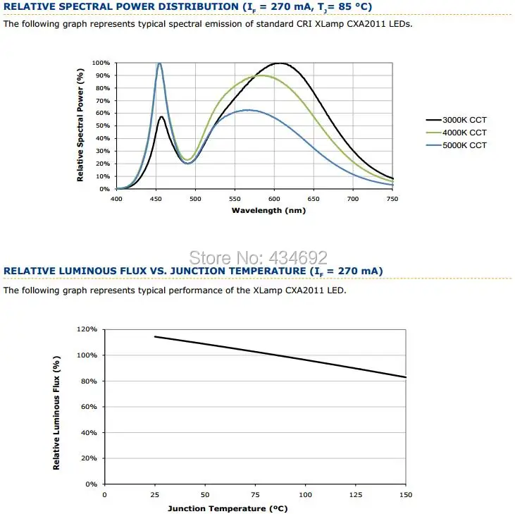 6-XlampCXA2011 RELATIVE SPECTRAL POWER DISTRIBUTION