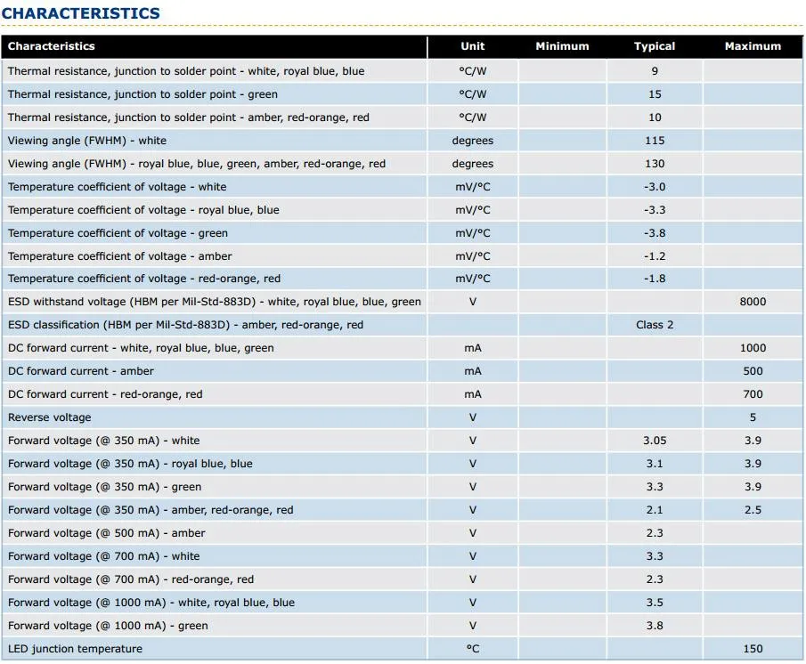 2-XlampXPE CHARACTERISTICS