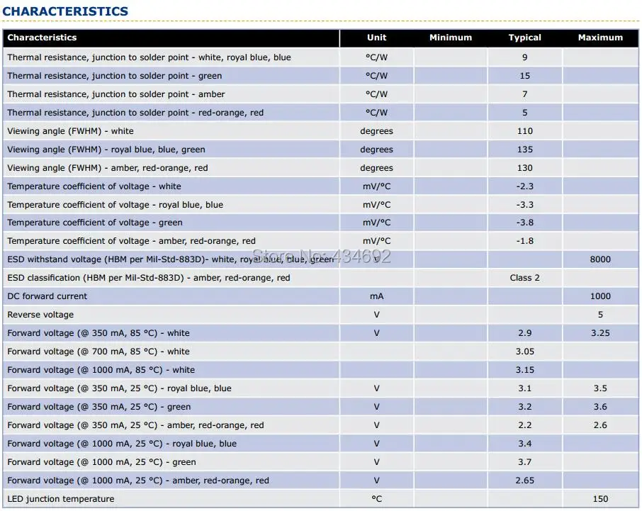2-XlampXP-E2 CHARACTERISTICS
