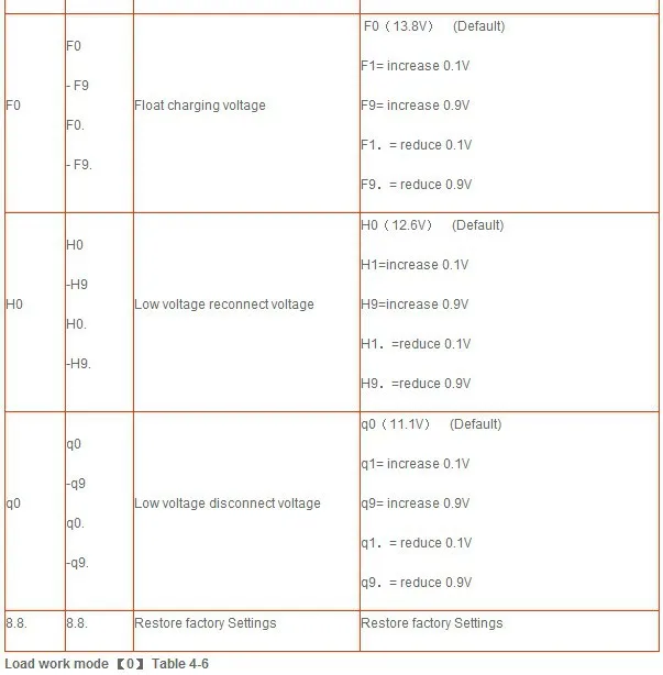 10 шт. 30A Solar control ler 12 в панель солнечных батарей Контроллер заряда батареи 360 Вт 12 В 720 Вт 24 В cpu контроль напряжения установочный