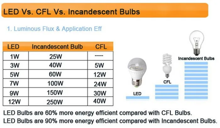 светодиодная лампа 50 ватт эквивалент лампы накаливания. мощность 6 10 вт. мощность 6 10 вт. мощность 6 10 вт. лампочка 4500 люмен 12 ватт мощность.