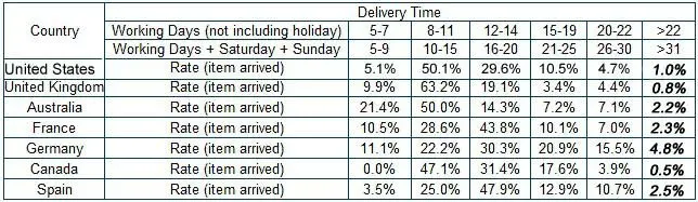 Deliver time