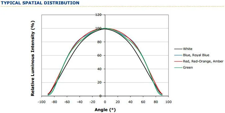 12-XlampXPE TYPICAL SPATIAL DISTRIBUTION