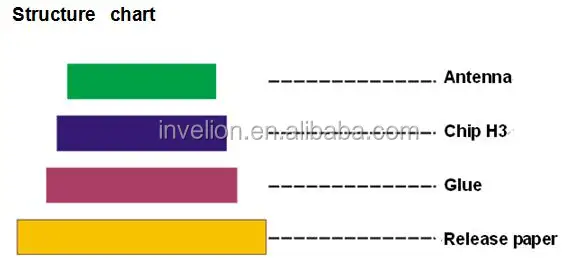 Длинный диапазон UHF RFID наклейки бирка с индивидуальным дизайном