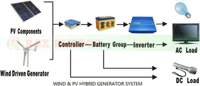 R& X 1000W Батарея Контроллер заряда ветер/солнечный гибридный контроллер с 24/48V для 1kw генератор ветра и 300w Панели солнечные высокое качество