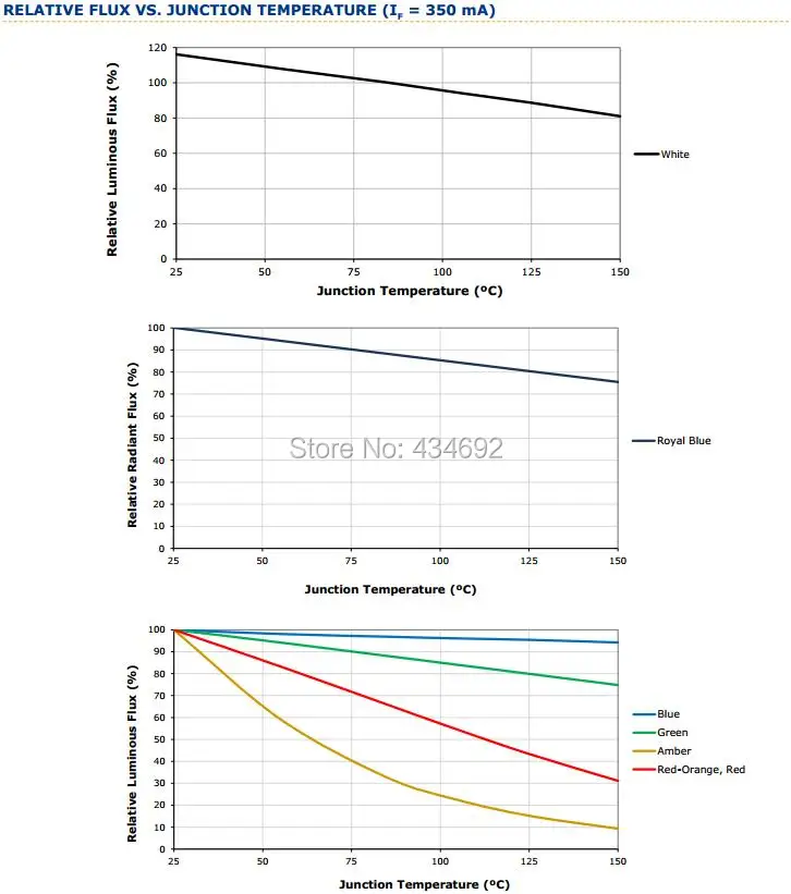 8-XlampXP-E2 RELATIVE FLUX VS. JUNCTION TEMPERATURE