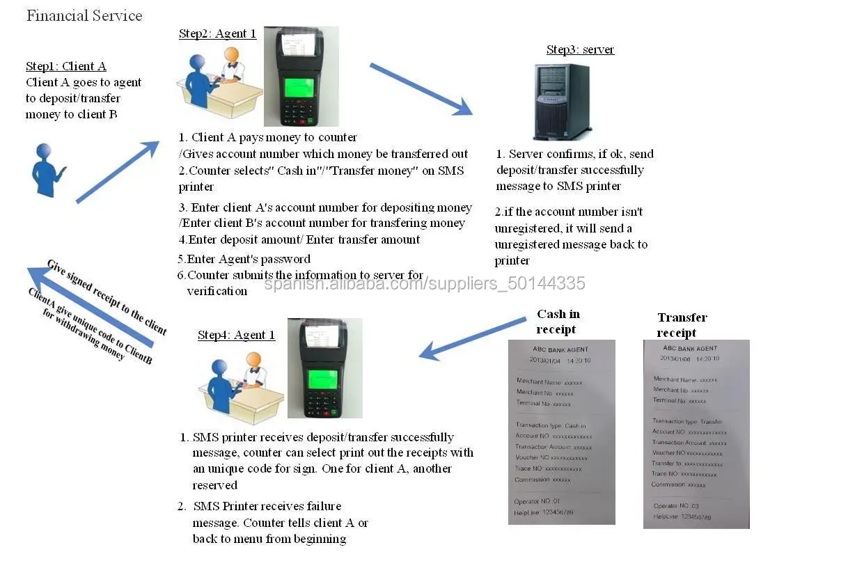 Портативный gsm-терминал со встроенным термопринтером для оплаты услуг через SMS/GPRS/USSD