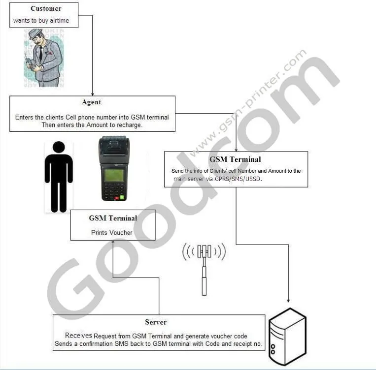 Airtime via SMS&GPRS&USSD-GT6000S