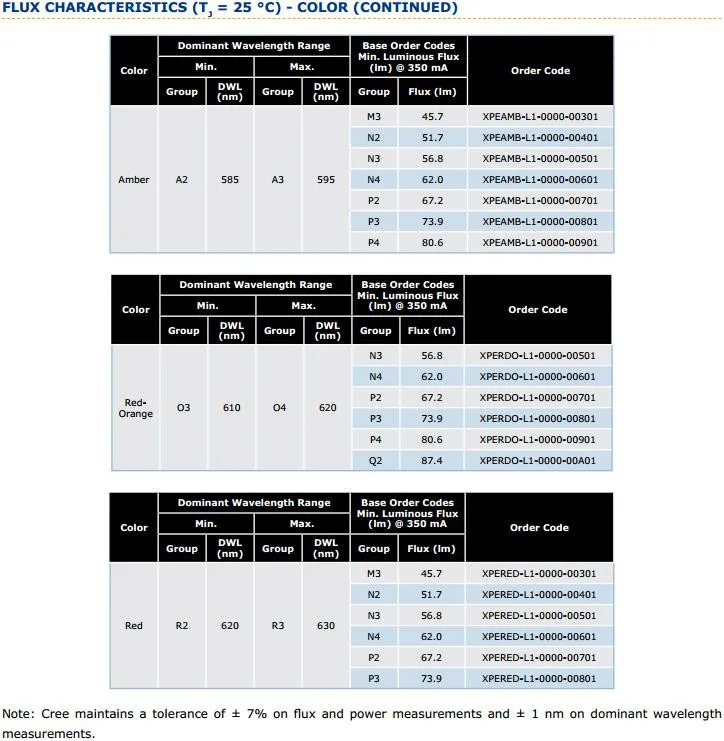 6-XlampXPE FLUX CHARACTERISTICS