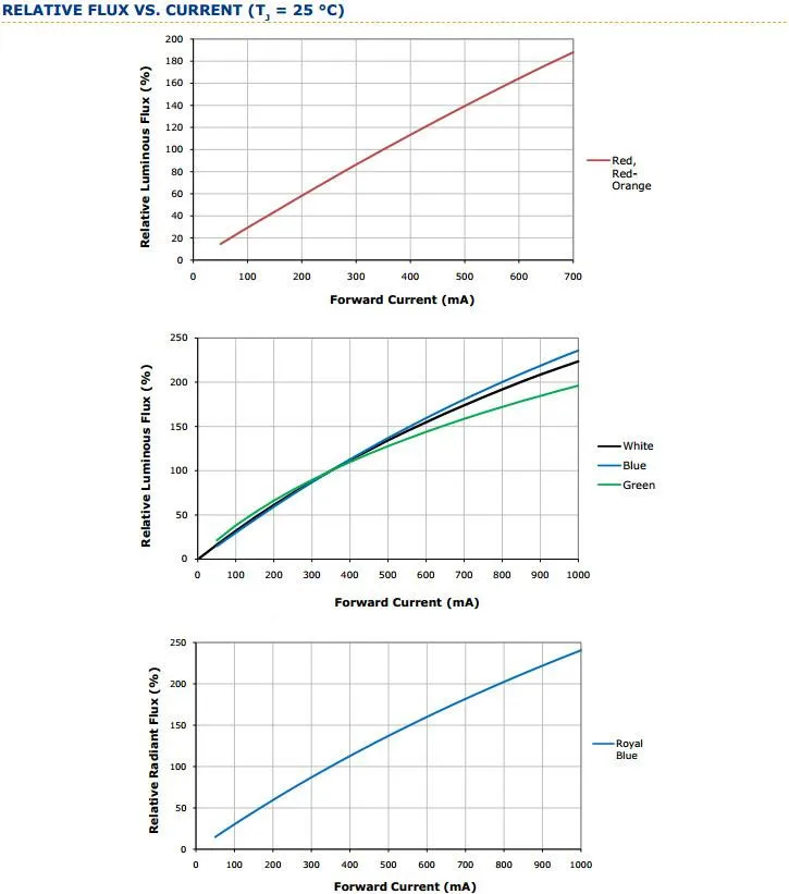 10-XlampXPE RELATIVE FLUX VS