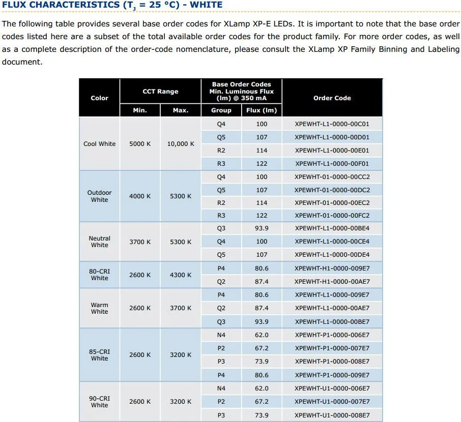 3-XlampXPE FLUX CHARACTERISTICS