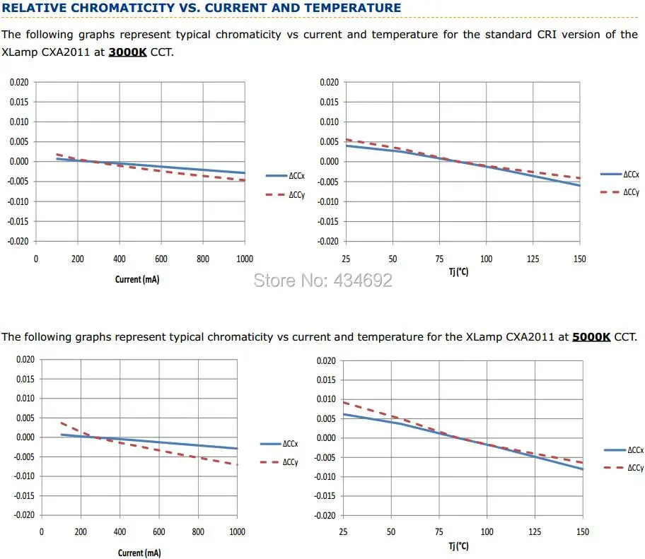 8-XlampCXA2011 RELATIVE CHROMATICITY VS CURRENT AND TEMPERATURE
