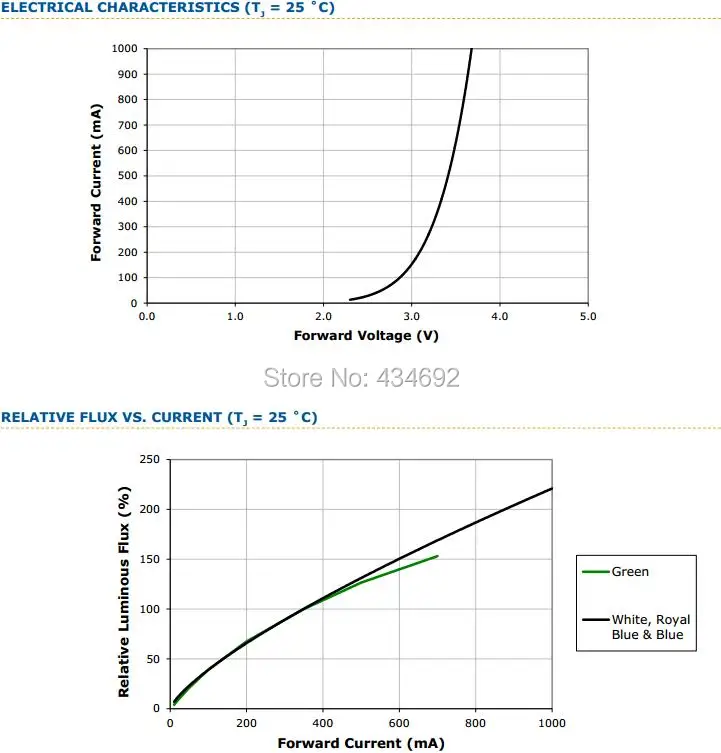 6-Xlamp XR-E Electrical Characteristics