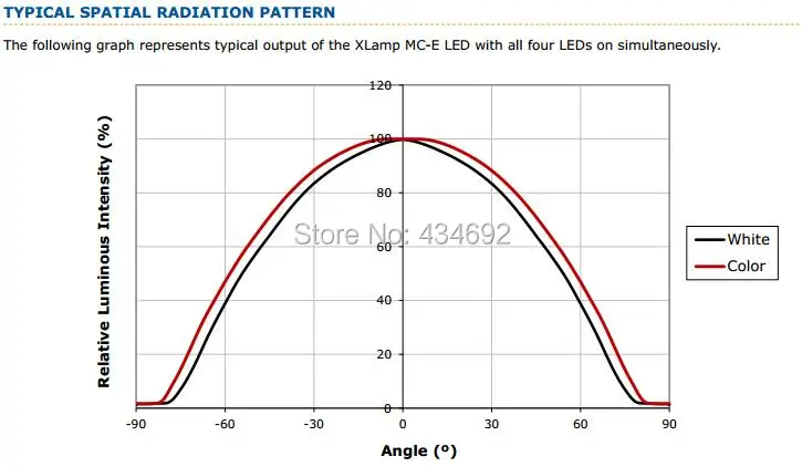 7-XlampMCE Typical Spatial Radiation Pattern