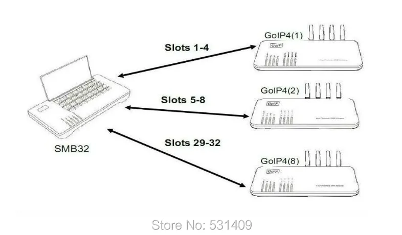 DBL SIM банк SMB128 SIM сервер для GOIPs, работа с DBL GOIPS GSM VoIP шлюз, удаленное управление и управление
