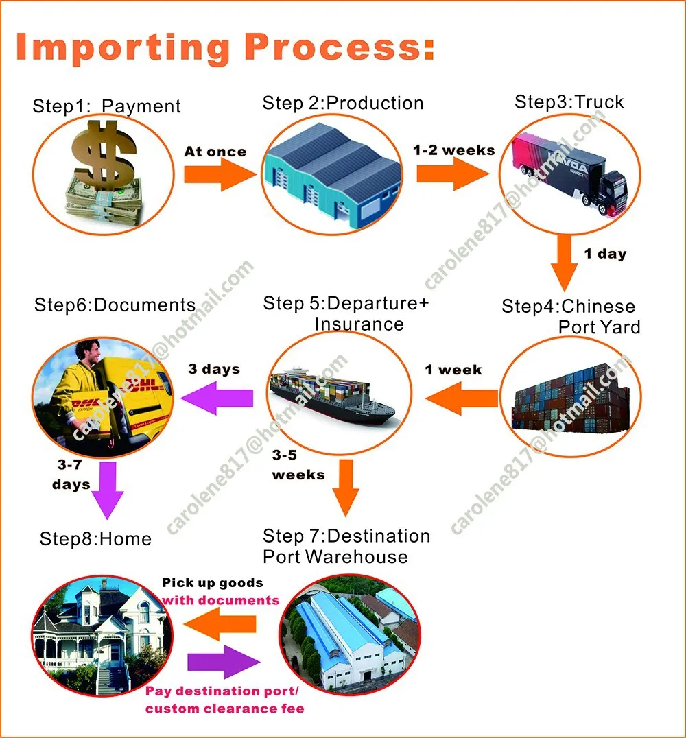 importing process 2