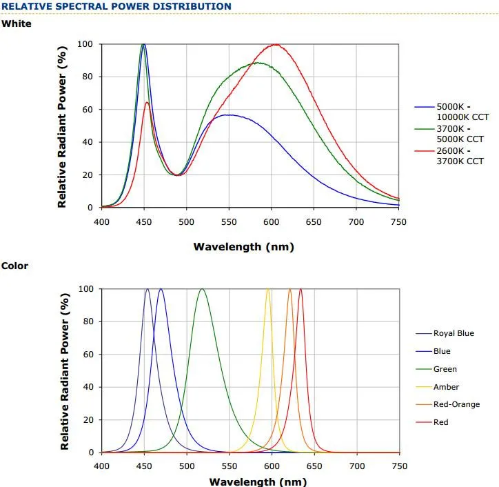 7-XlampXPE RELATIVE SPECTRAL POWER DISTRIBUTION