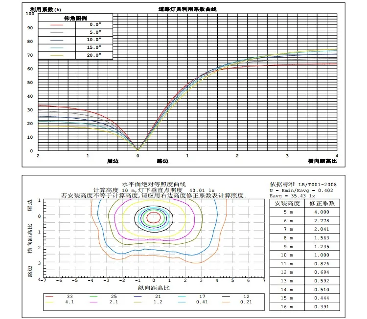 Светодиодный фонарь 120 Вт, холодный белый свет 6000 K алюминий 85-265 V meanwell led привод Bridgelux 45mil LM-80 уличный светодиодный светильник