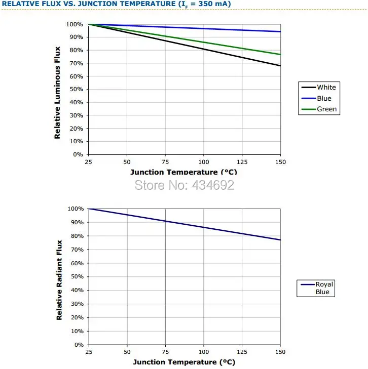 5-Xlamp XR-E Relative Flux VS. Junction Temperature