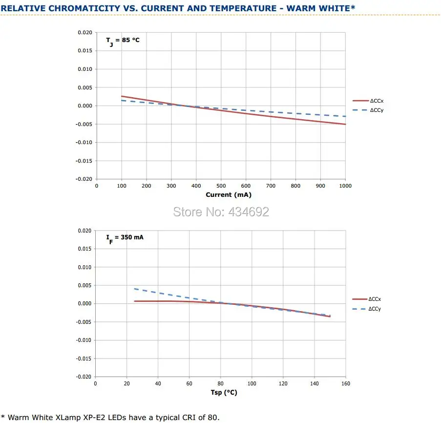 11-XlampXP-E2 RELATIVE CHROMATICITY VS. CURRENT AND TEMPERATURE
