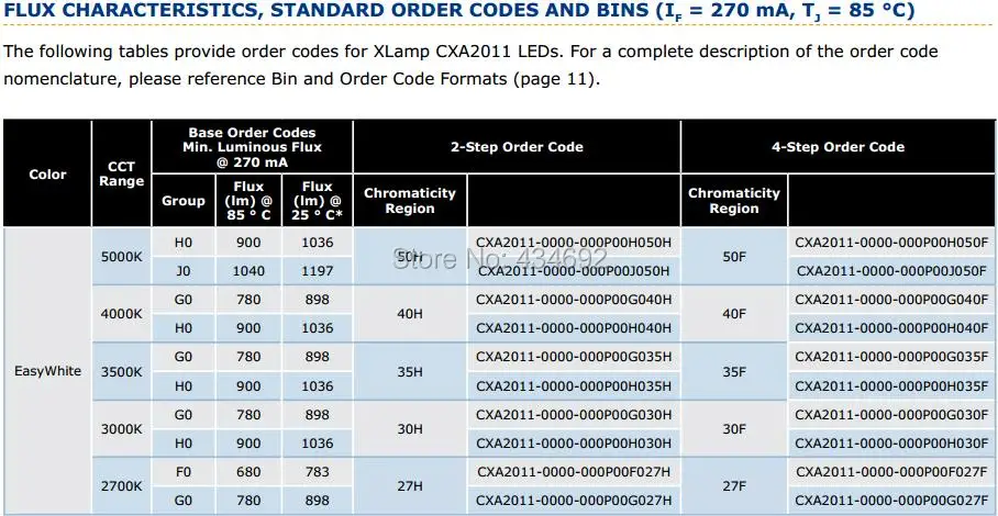 3-XlampCXA2011 FLUX CHARACTERISTICS,STANDARD ORDER CODES AND BINS