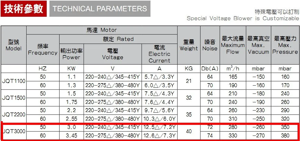 3.0KW Vacuum Pumps Technical Parameters