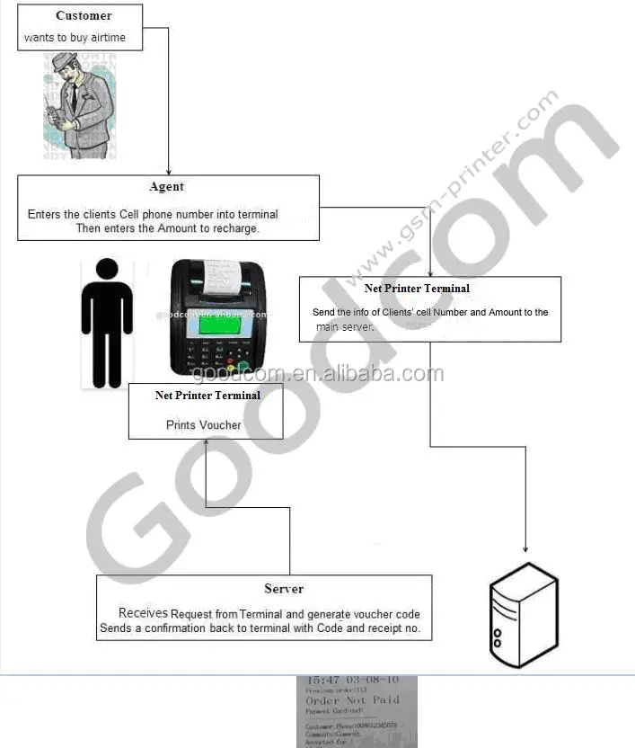 Mobile Topup