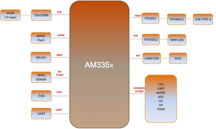 BB Черный/BeagleBone черный из BeagleBoard семьи AM335x процессор 1 ГГц ARM 512 Мб DDR3L 800 МГц SDRAM 4 ГБ eMMC Flash 5 В/0.35A