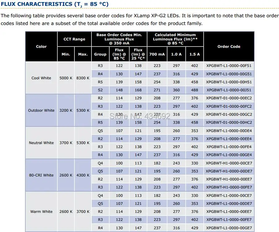 2-XlampXPG2 FLUX CHARACTERISTICS