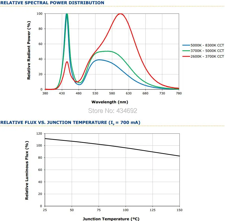 5-XlampXM-L2 RELATIVE SPECTRAL POWER DISTRIBUTION