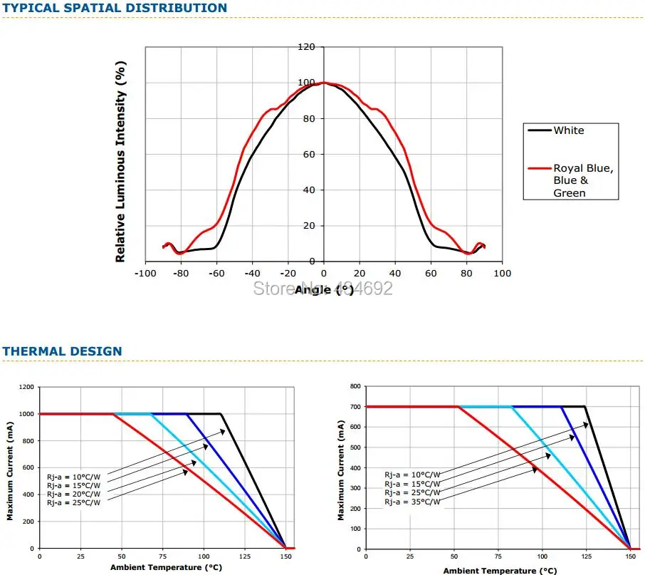7-Xlamp XR-E Typical Spatial Distribution