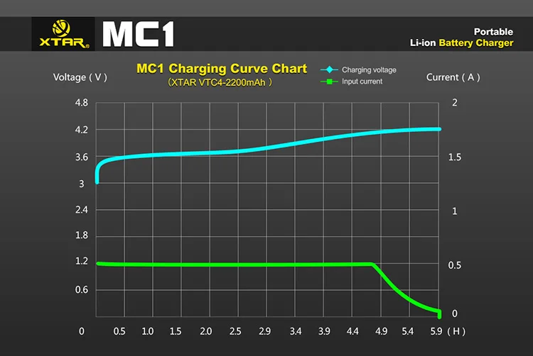 XTAR MC1 USB Все в одном универсальное интеллектуальное литиевое зарядное устройство для AA AAA 10440 14500 16340 18650 26650 3,6/3,7 V li-ion