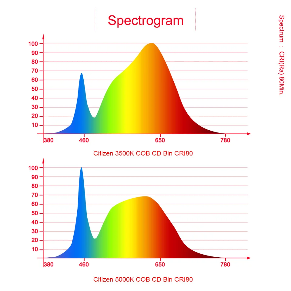 галогеновая лампа спектр излучения. спектр светодиодной лампы 6500к. спектр светодиодной лампы 6500к. фито-светодиод 400-840 нм для растений спектр излучения. спектр лампы дневного света через спектроскоп.